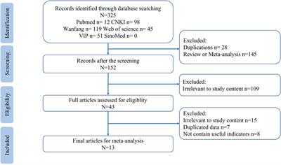 Effect of Pheretima aspergillum on reducing fibrosis: A systematic review and meta-analysis